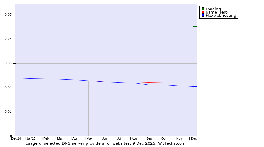 Historical trends in the usage of Loading vs. Name Hero vs. Flexwebhosting