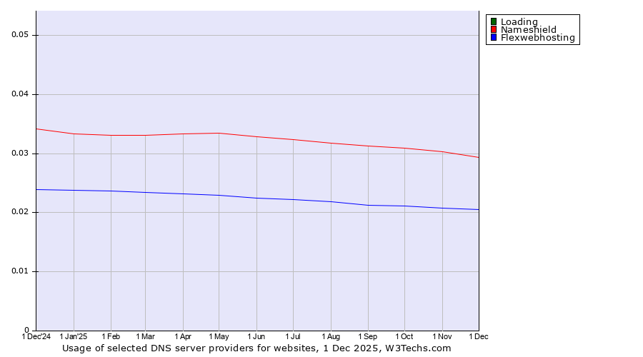 Historical trends in the usage of Loading vs. Nameshield vs. Flexwebhosting