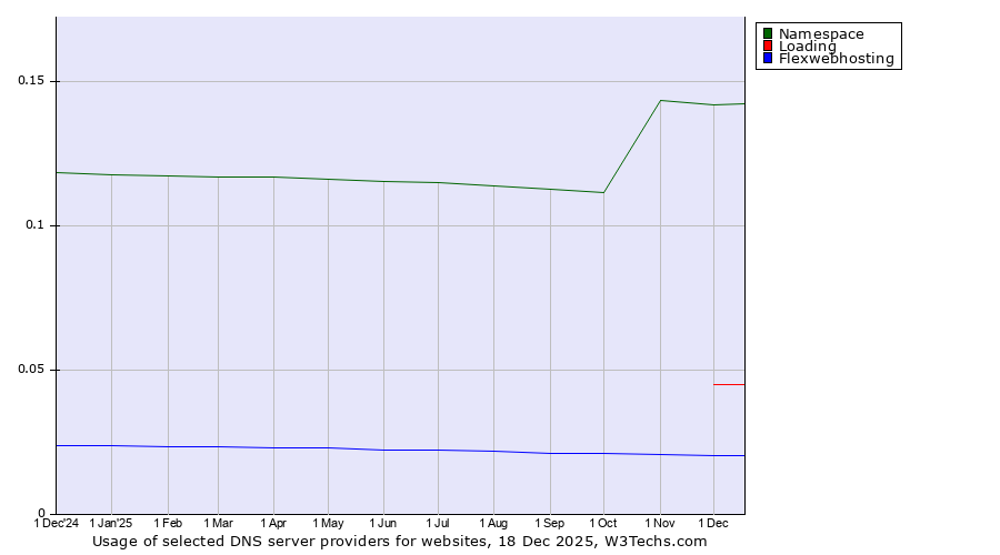 Historical trends in the usage of Namespace vs. Loading vs. Flexwebhosting
