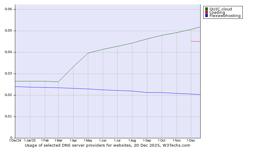 Historical trends in the usage of QUIC.cloud vs. Loading vs. Flexwebhosting
