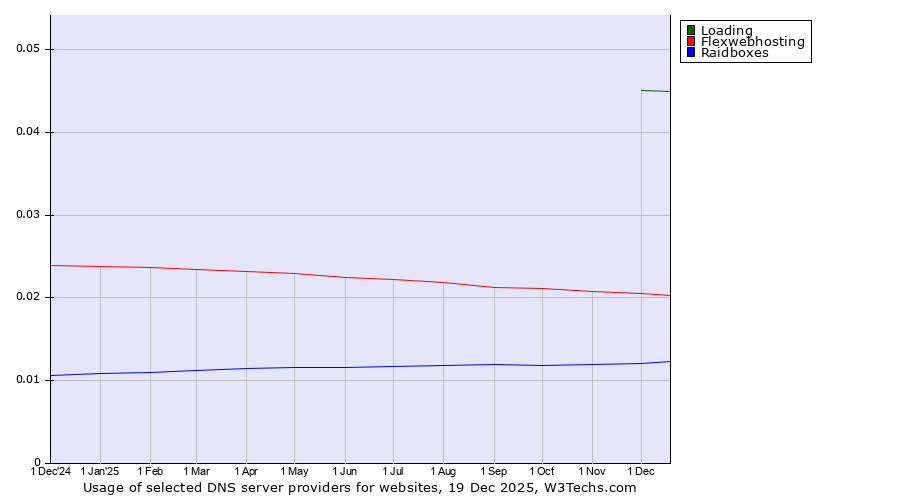 Historical trends in the usage of Loading vs. Flexwebhosting vs. Raidboxes