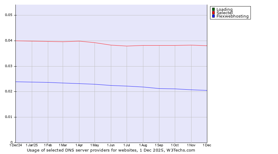 Historical trends in the usage of Loading vs. Selectel vs. Flexwebhosting