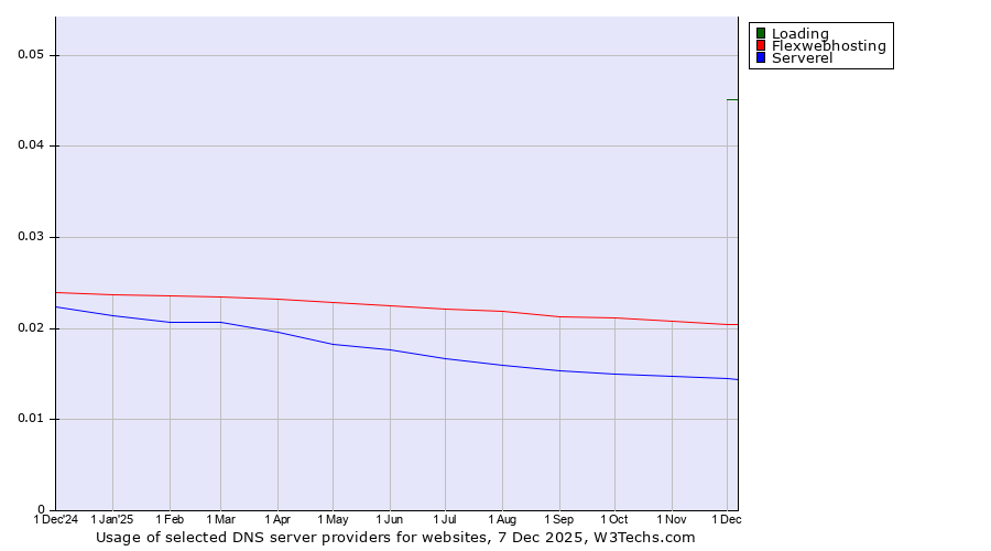 Historical trends in the usage of Loading vs. Flexwebhosting vs. Serverel