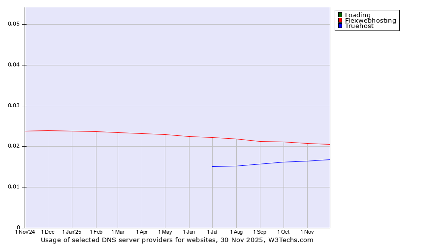 Historical trends in the usage of Loading vs. Flexwebhosting vs. Truehost