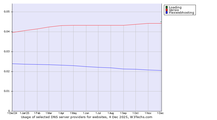 Historical trends in the usage of Loading vs. Versio vs. Flexwebhosting