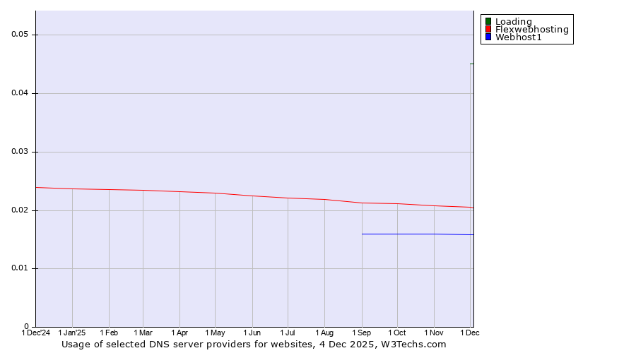Historical trends in the usage of Loading vs. Flexwebhosting vs. Webhost1