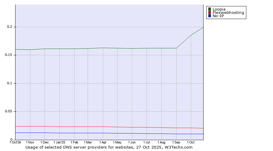 Historical trends in the usage of Loopia vs. Flexwebhosting vs. No-IP