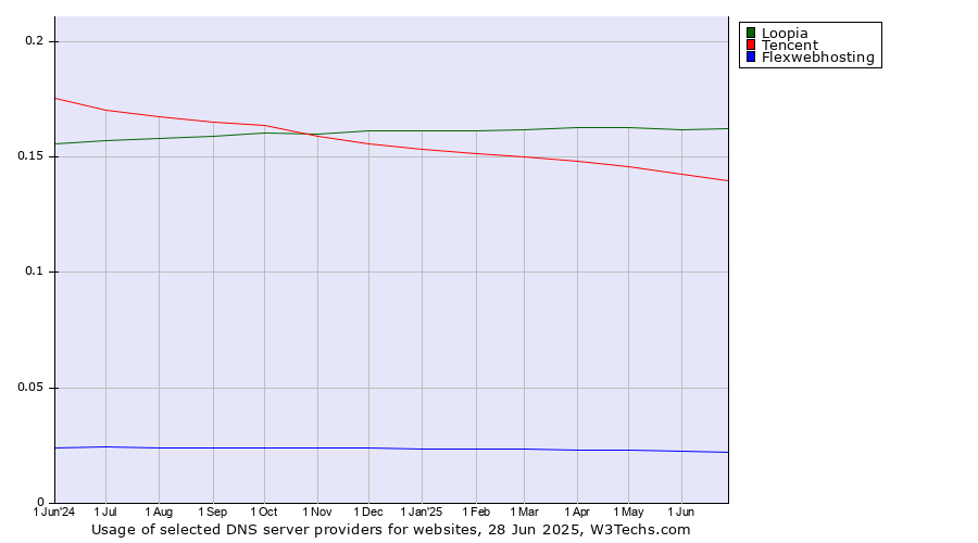 Historical trends in the usage of Loopia vs. Tencent vs. Flexwebhosting
