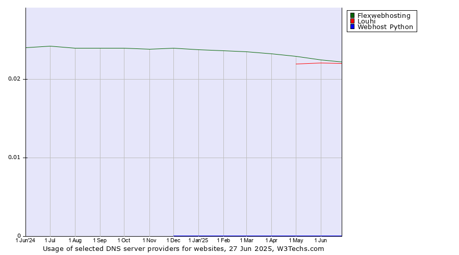 Historical trends in the usage of Flexwebhosting vs. Louhi vs. Webhost Python