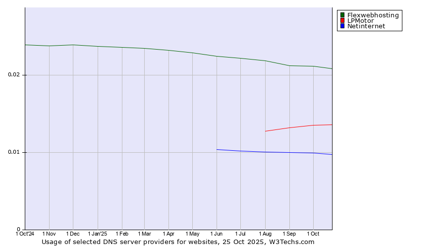 Historical trends in the usage of Flexwebhosting vs. LPMotor vs. Netinternet