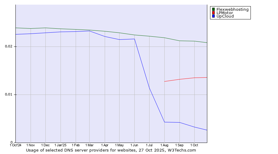 Historical trends in the usage of Flexwebhosting vs. LPMotor vs. UpCloud