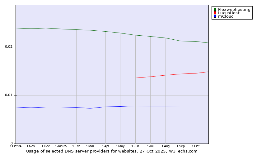 Historical trends in the usage of Flexwebhosting vs. LucusHost vs. mCloud