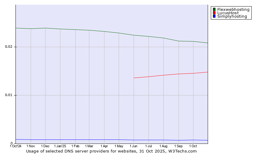 Historical trends in the usage of Flexwebhosting vs. LucusHost vs. Simplyhosting