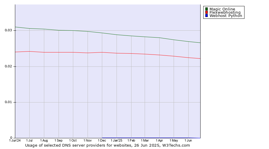 Historical trends in the usage of Magic Online vs. Flexwebhosting vs. Webhost Python