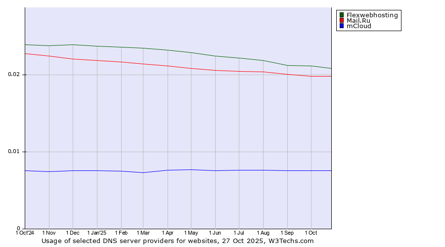 Historical trends in the usage of Flexwebhosting vs. Mail.Ru vs. mCloud