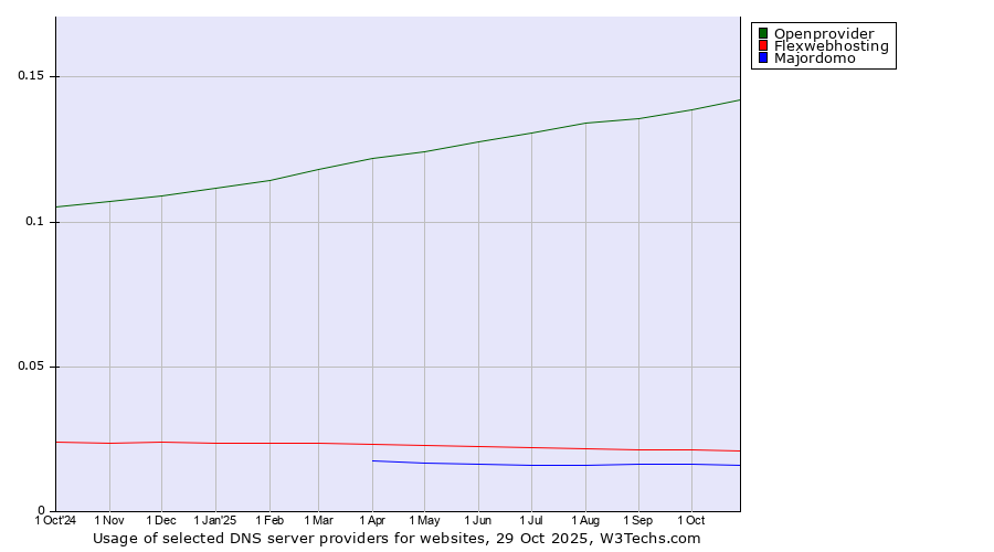 Historical trends in the usage of Openprovider vs. Flexwebhosting vs. Majordomo