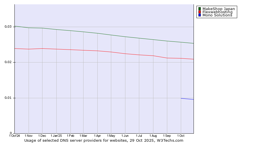 Historical trends in the usage of MakeShop Japan vs. Flexwebhosting vs. Mono Solutions