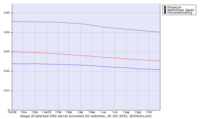 Historical trends in the usage of Proserve vs. MakeShop Japan vs. Flexwebhosting