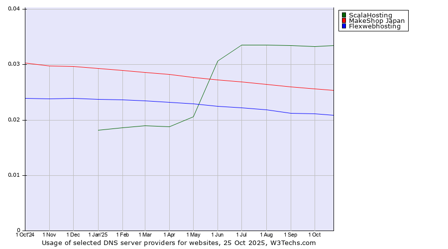 Historical trends in the usage of ScalaHosting vs. MakeShop Japan vs. Flexwebhosting