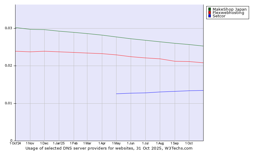 Historical trends in the usage of MakeShop Japan vs. Flexwebhosting vs. Setcor