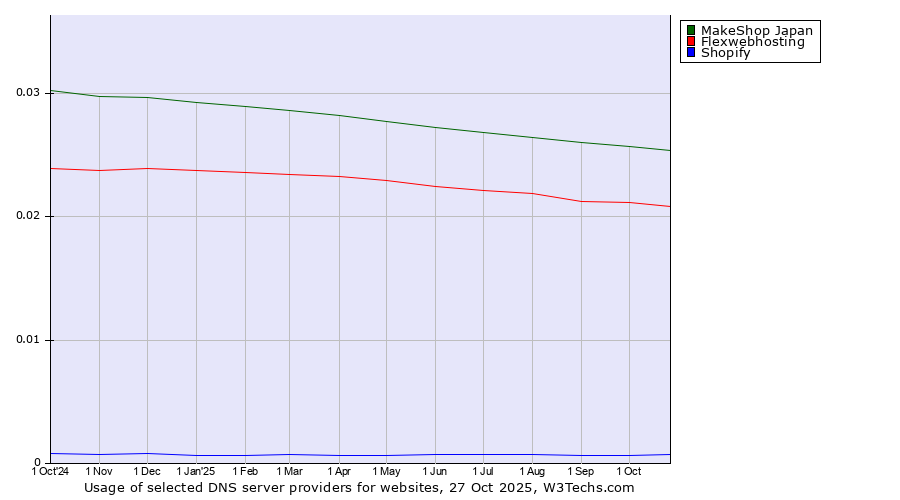Historical trends in the usage of MakeShop Japan vs. Flexwebhosting vs. Shopify