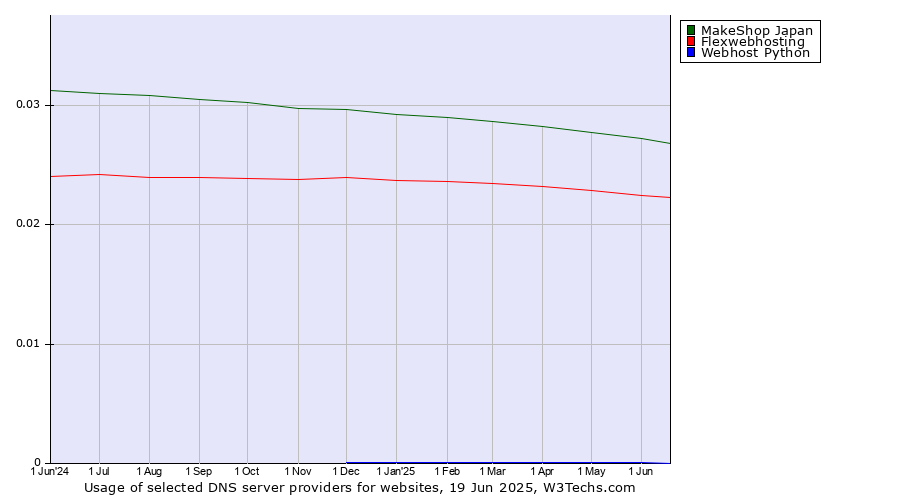 Historical trends in the usage of MakeShop Japan vs. Flexwebhosting vs. Webhost Python