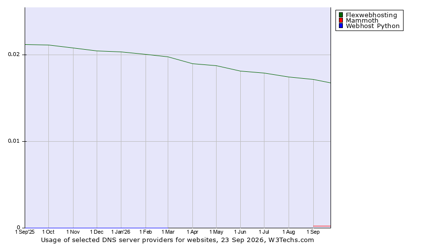 Historical trends in the usage of Flexwebhosting vs. Mammoth vs. Webhost Python