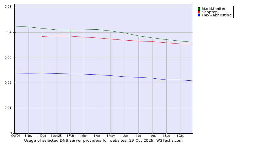Historical trends in the usage of MarkMonitor vs. Shoptet vs. Flexwebhosting