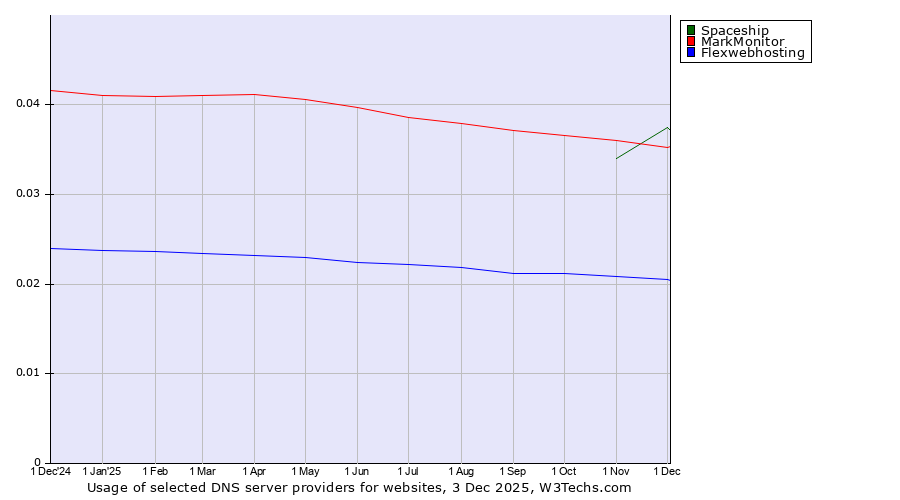 Historical trends in the usage of MarkMonitor vs. Spaceship vs. Flexwebhosting
