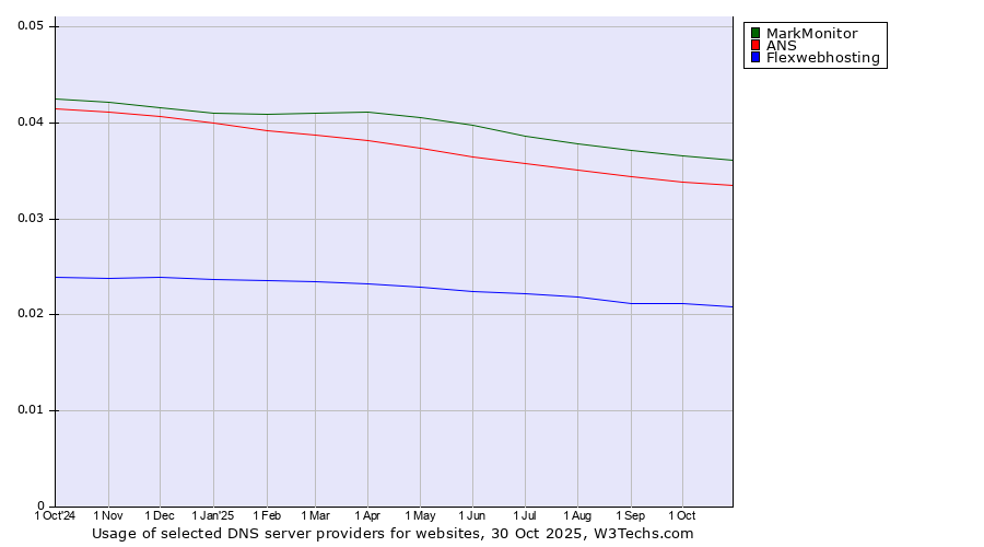 Historical trends in the usage of MarkMonitor vs. ANS vs. Flexwebhosting