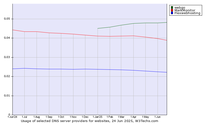 Historical trends in the usage of webgo vs. MarkMonitor vs. Flexwebhosting