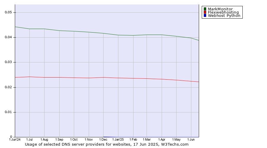 Historical trends in the usage of MarkMonitor vs. Flexwebhosting vs. Webhost Python