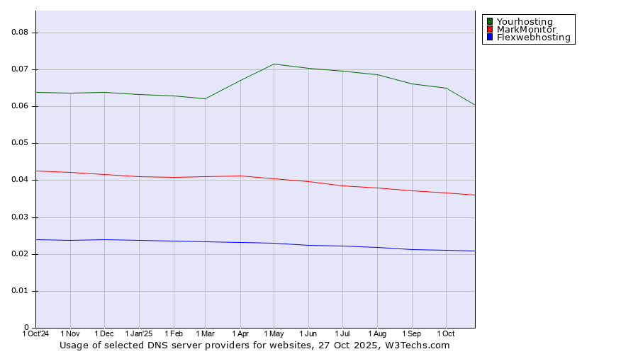 Historical trends in the usage of Yourhosting vs. MarkMonitor vs. Flexwebhosting