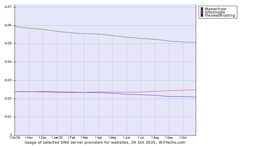 Historical trends in the usage of Masterhost vs. Sitezoogle vs. Flexwebhosting