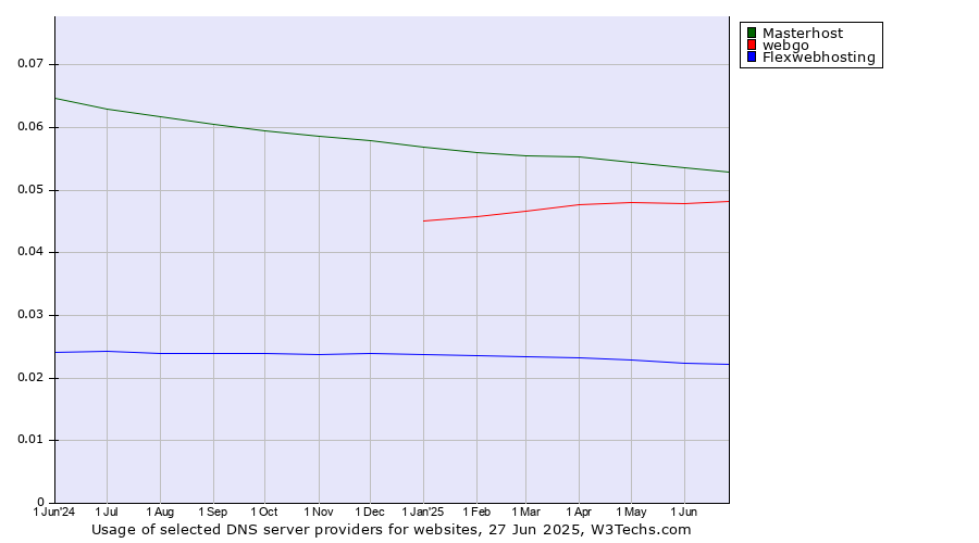 Historical trends in the usage of Masterhost vs. webgo vs. Flexwebhosting