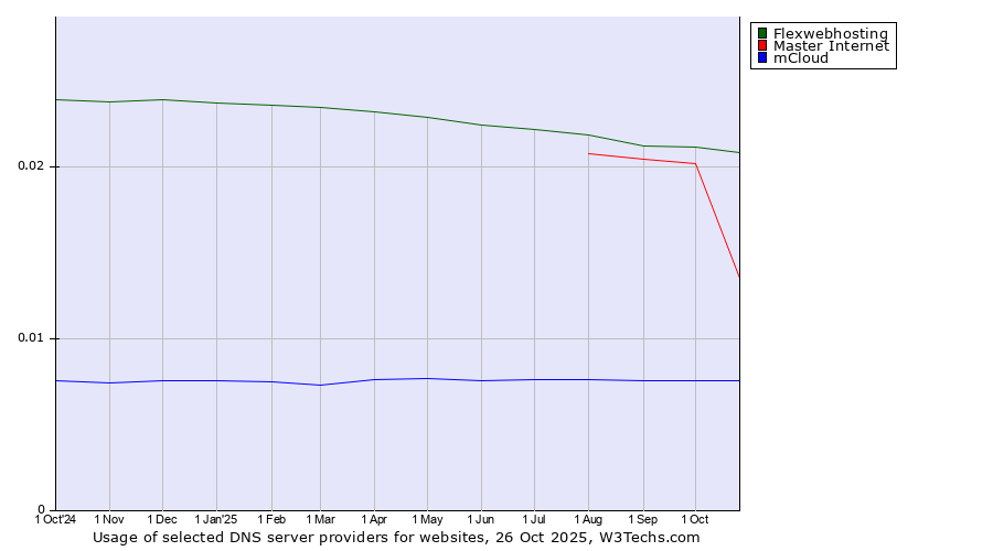Historical trends in the usage of Flexwebhosting vs. Master Internet vs. mCloud