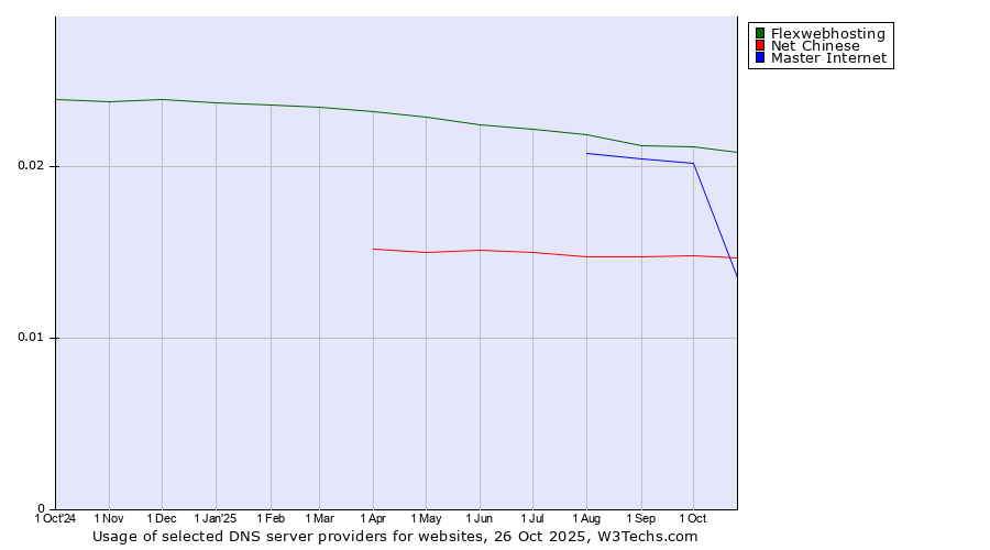 Historical trends in the usage of Flexwebhosting vs. Master Internet vs. Net Chinese