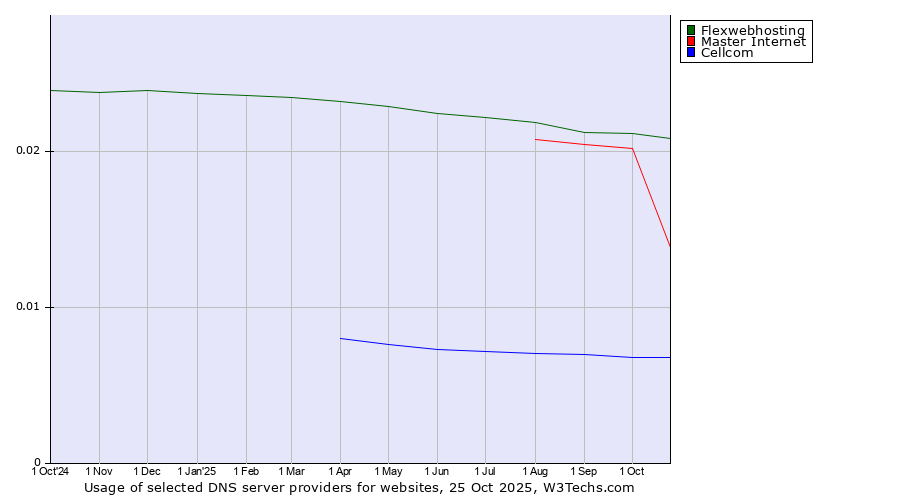 Historical trends in the usage of Flexwebhosting vs. Master Internet vs. Cellcom