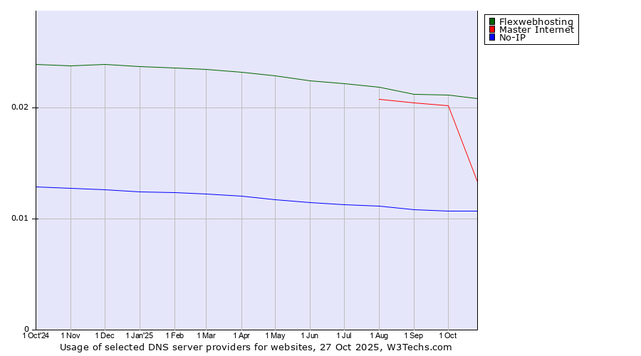 Historical trends in the usage of Flexwebhosting vs. Master Internet vs. No-IP