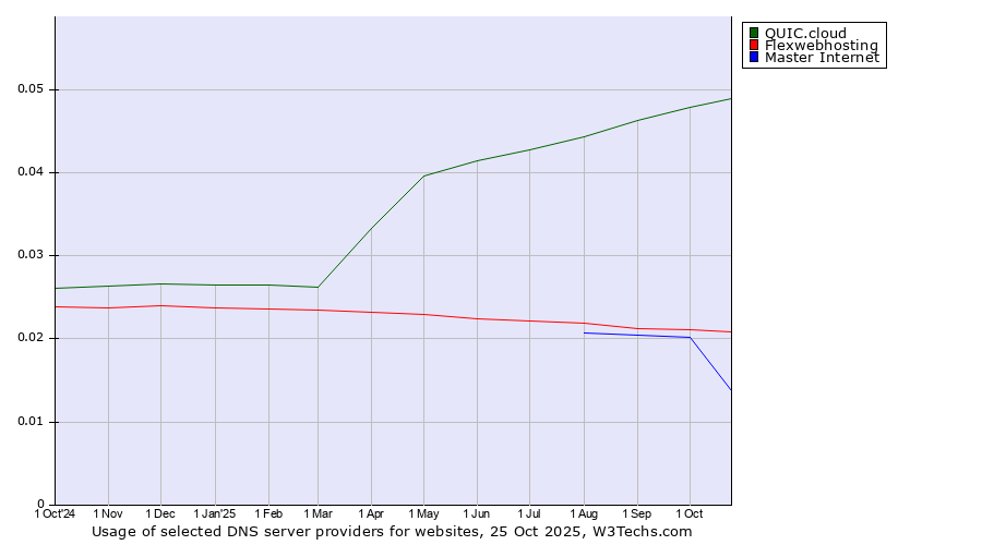 Historical trends in the usage of QUIC.cloud vs. Flexwebhosting vs. Master Internet