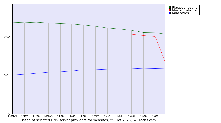 Historical trends in the usage of Flexwebhosting vs. Master Internet vs. Raidboxes