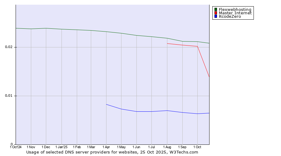 Historical trends in the usage of Flexwebhosting vs. Master Internet vs. RcodeZero