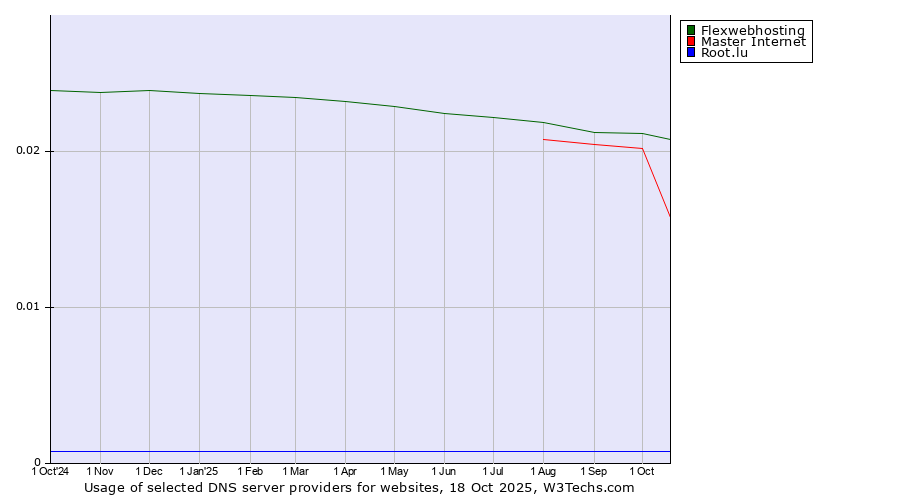 Historical trends in the usage of Flexwebhosting vs. Master Internet vs. Root.lu