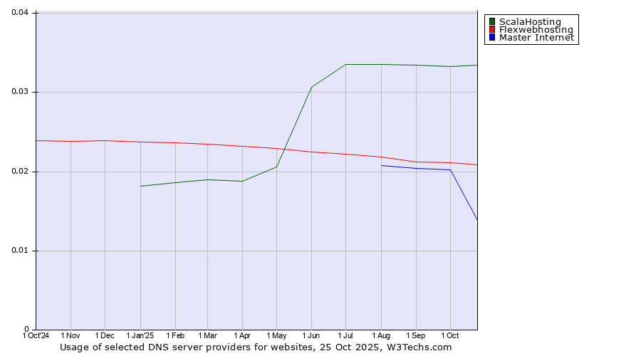 Historical trends in the usage of ScalaHosting vs. Flexwebhosting vs. Master Internet
