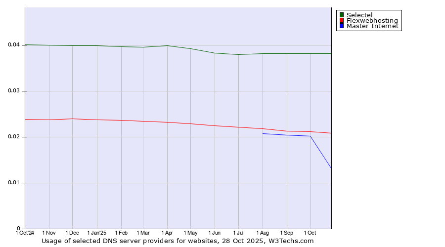 Historical trends in the usage of Selectel vs. Flexwebhosting vs. Master Internet