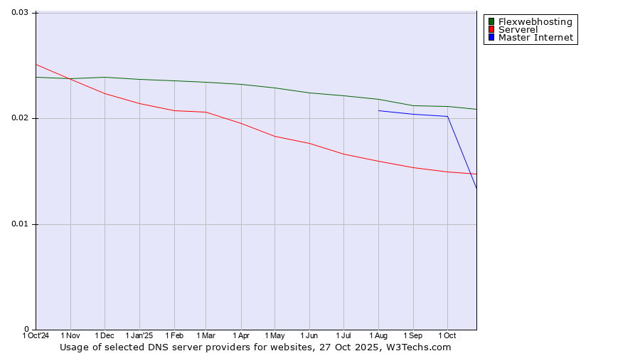 Historical trends in the usage of Flexwebhosting vs. Serverel vs. Master Internet