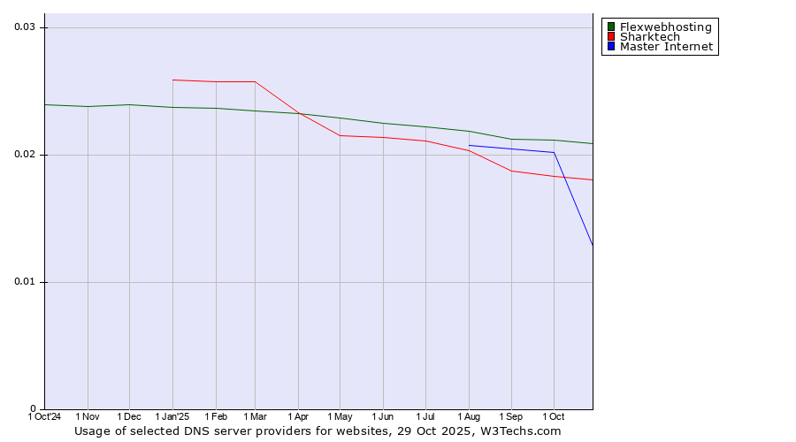 Historical trends in the usage of Flexwebhosting vs. Sharktech vs. Master Internet