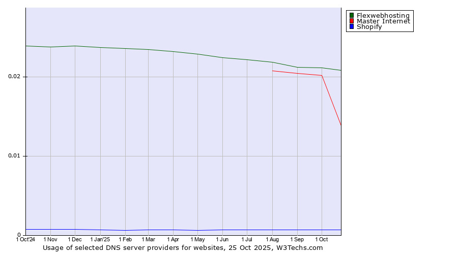 Historical trends in the usage of Flexwebhosting vs. Master Internet vs. Shopify