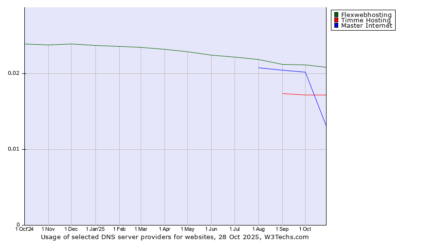 Historical trends in the usage of Flexwebhosting vs. Timme Hosting vs. Master Internet