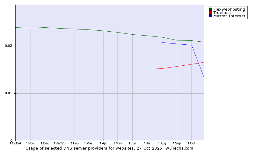 Historical trends in the usage of Flexwebhosting vs. Master Internet vs. Truehost